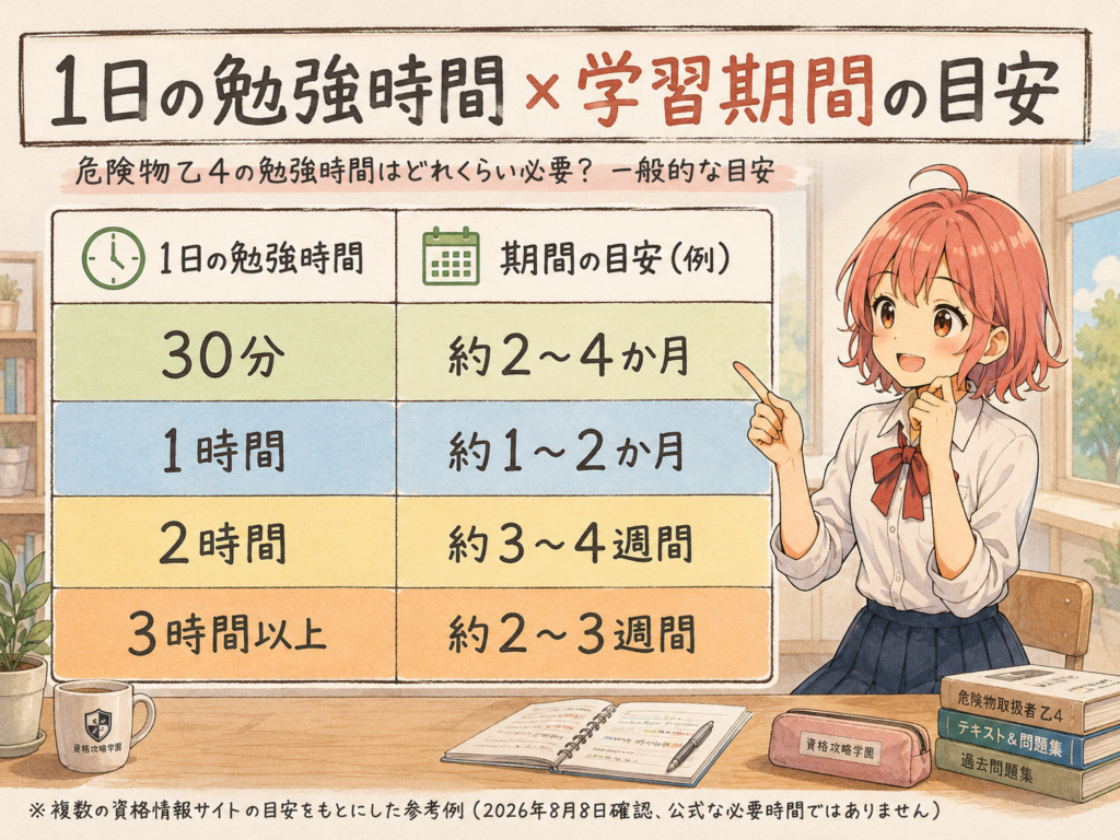 危険物乙4の1日の勉強時間と学習期間の関係を示した図解