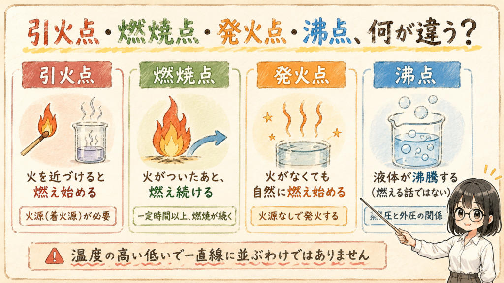 引火点・燃焼点・発火点・沸点の違いを比較した図解
