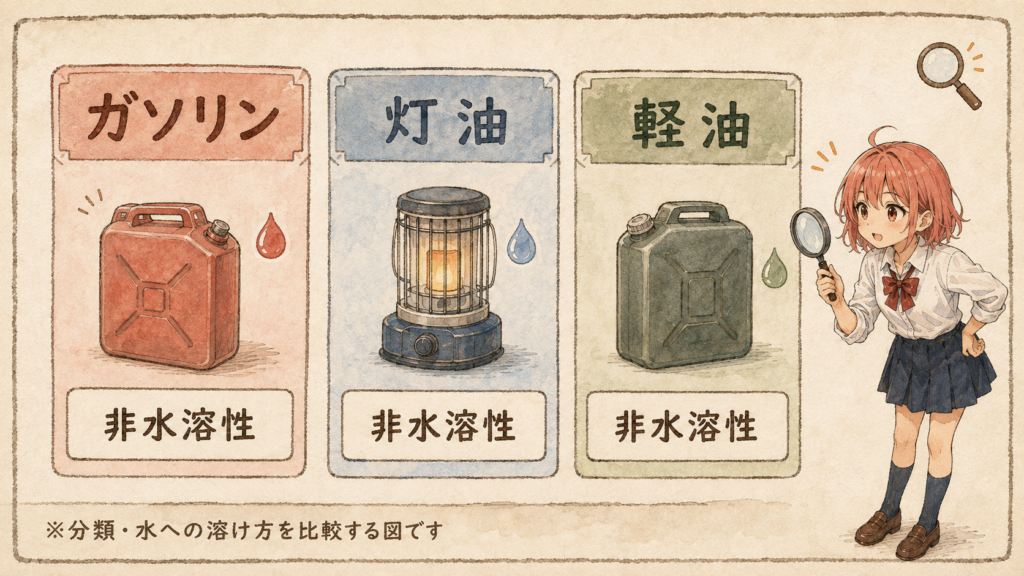 危険物乙4のガソリン・灯油・軽油を、分類・水への溶け方で比較する学習用の図解(柚木ミオのミニキャラ付き)