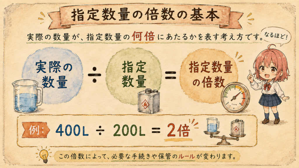 指定数量の倍数の求め方(実際の数量÷指定数量=指定数量の倍数)を示した図解