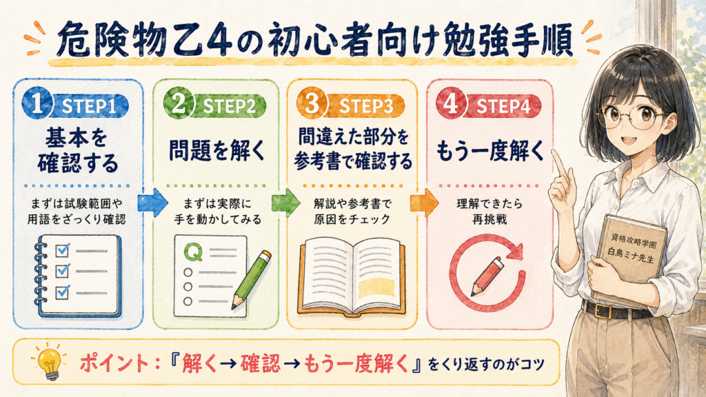 危険物乙4の初心者向け勉強手順を示した図解