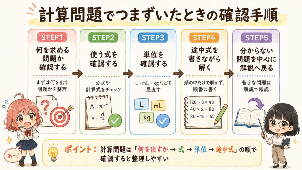 危険物乙4の計算問題で止まったときの確認手順を示した図解
