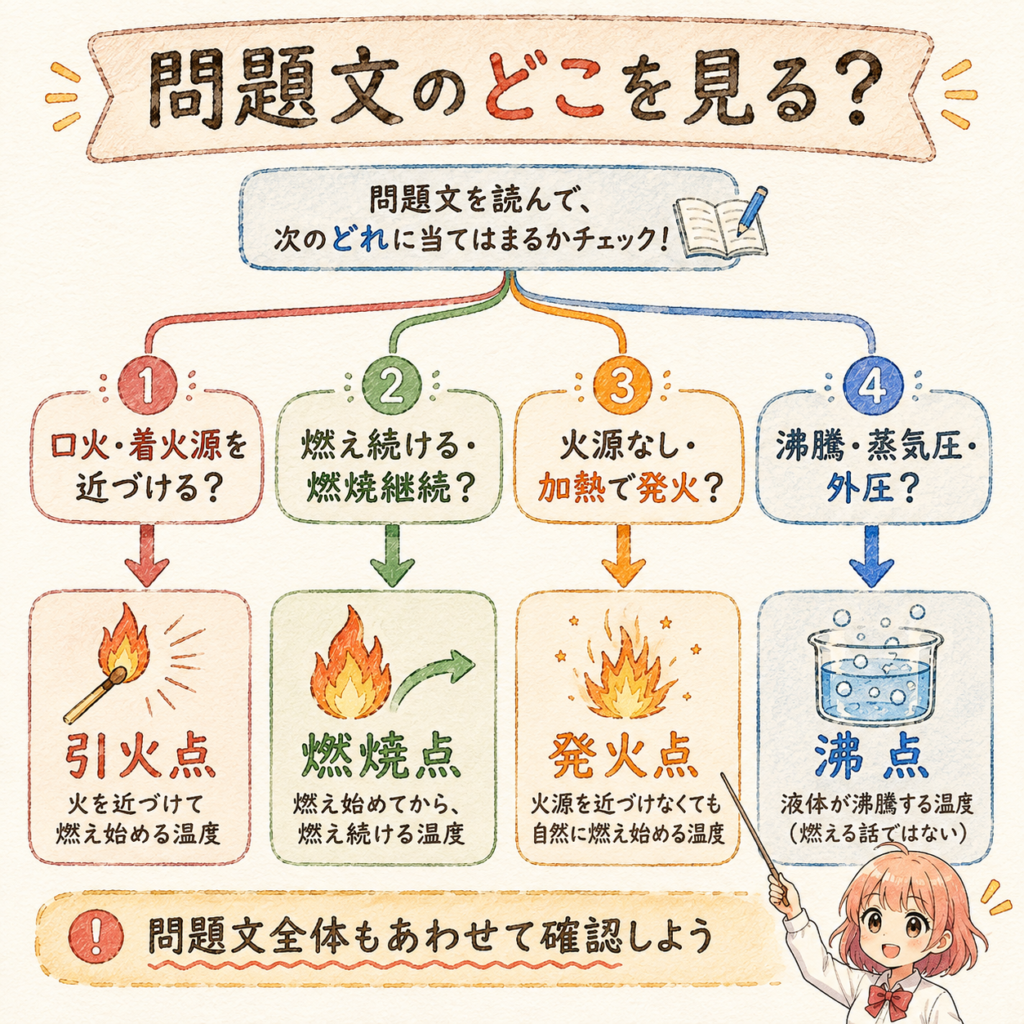問題文のキーワードから引火点・燃焼点・発火点・沸点を見分けるフローチャート