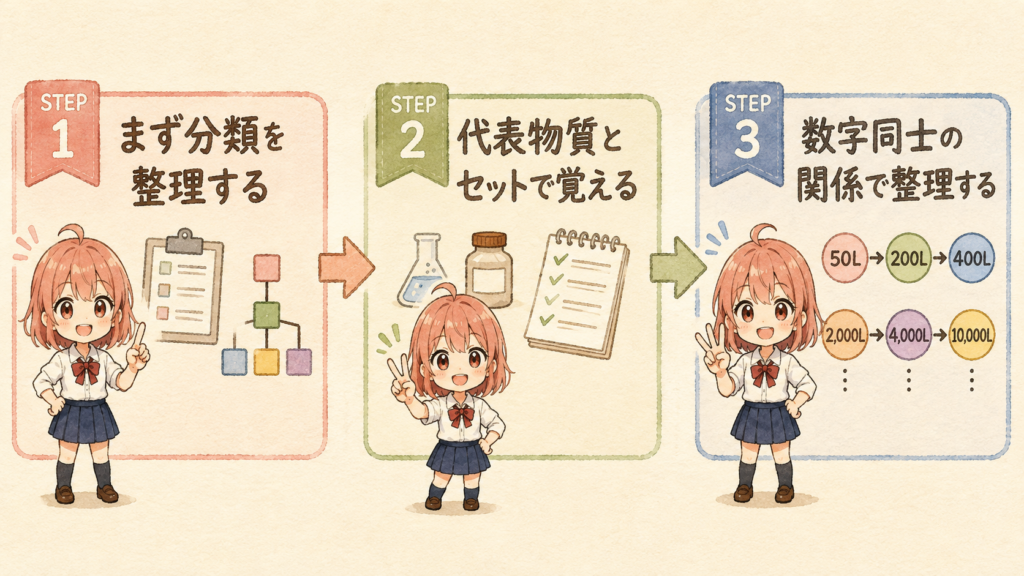 指定数量を覚える3つのステップ(分類の整理・代表物質とのセット・数字の関係の整理)を柚木ミオのミニキャラとともに示した図解