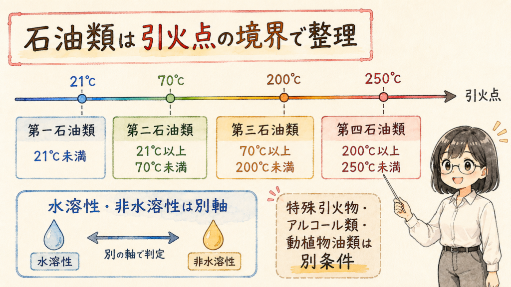第1から第4石油類の引火点21度・70度・200度・250度の境界と、水溶性・非水溶性が別軸であることを示した図