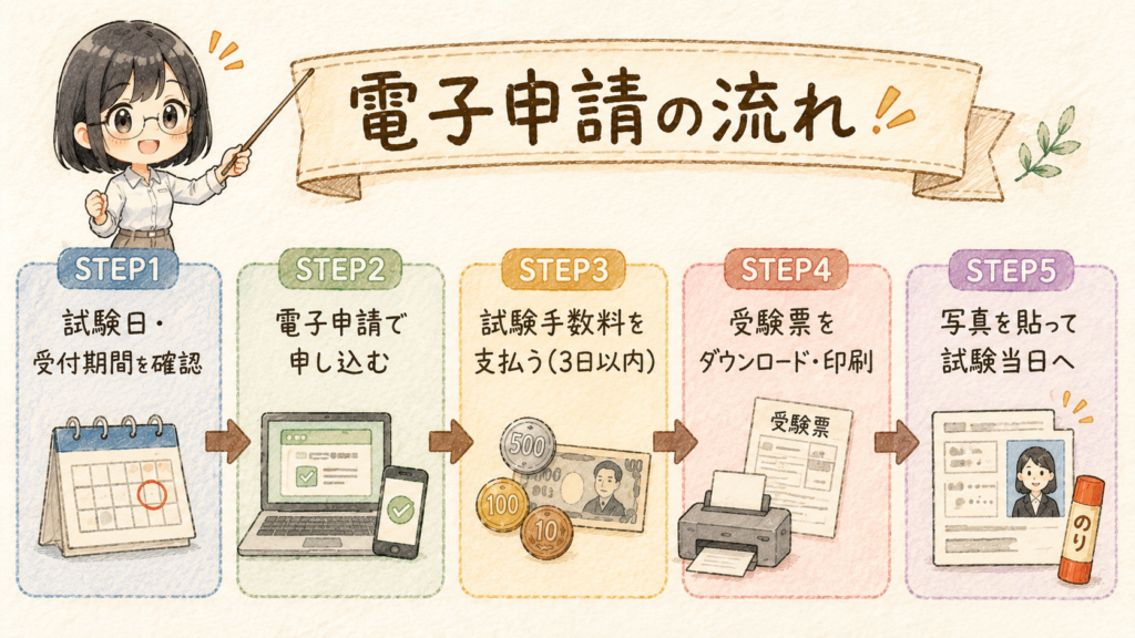 危険物乙4の電子申請の流れを示す5ステップのフローチャート
